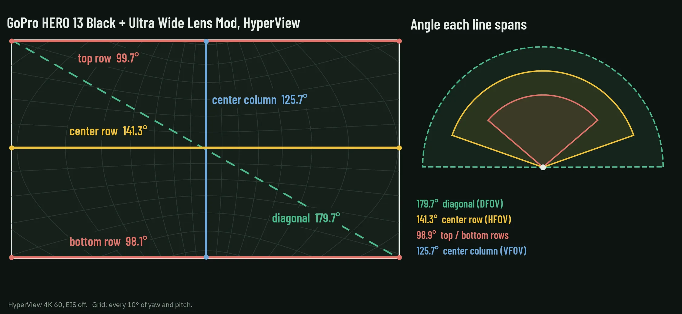 FOV measurements from the ultra-wide-lens mod and HyperView