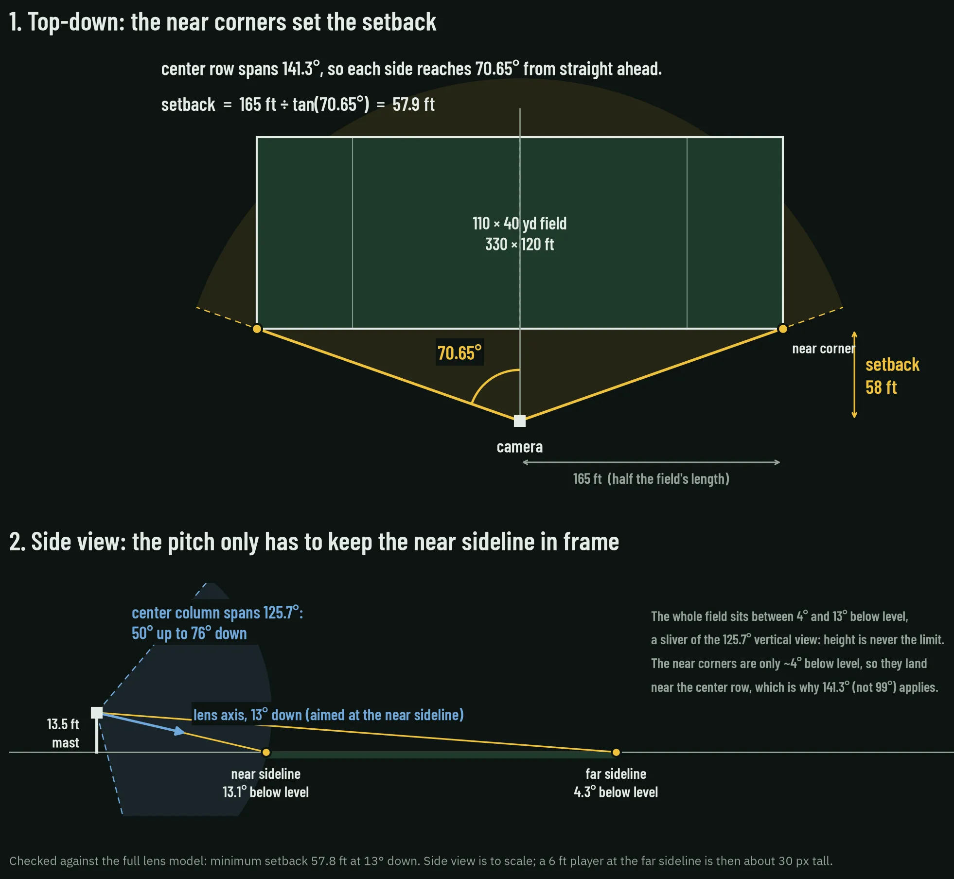 FOV with ultra-wide-lens setback analysis