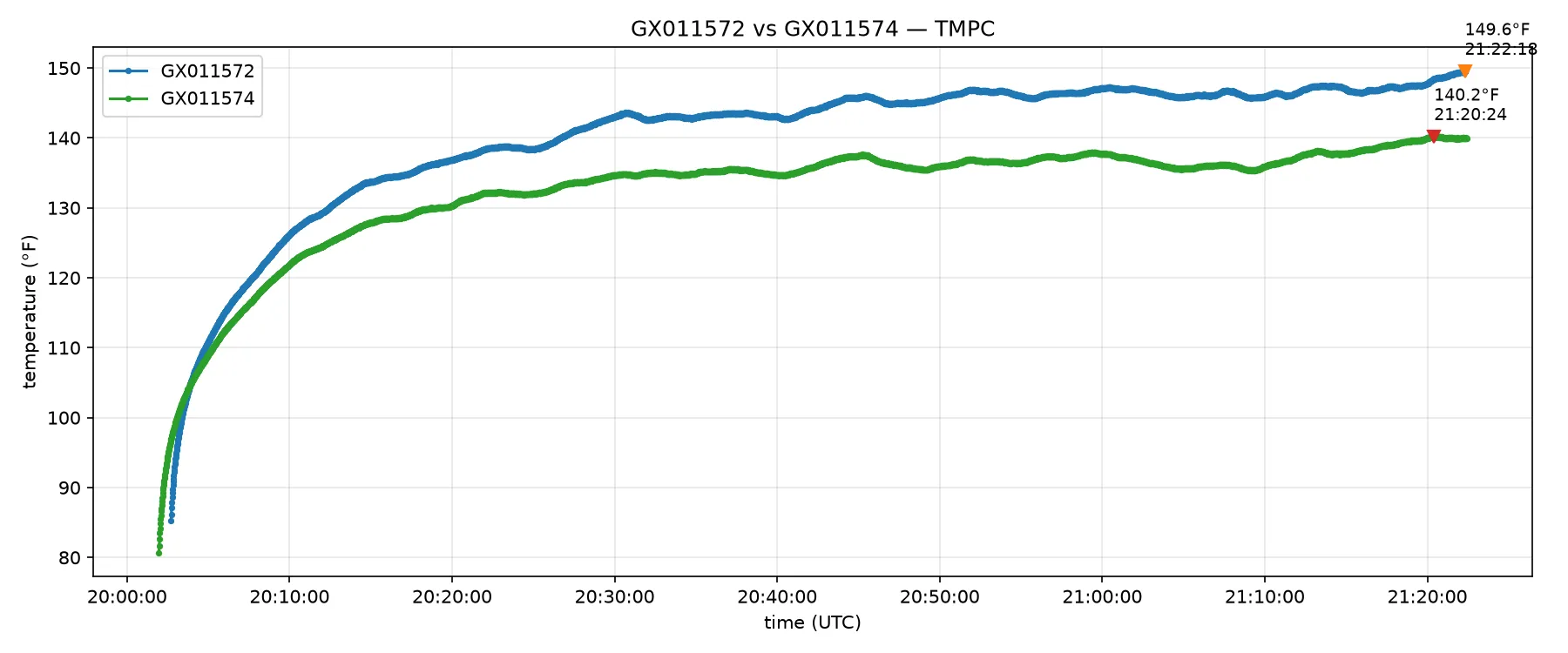 Temperature breakdown